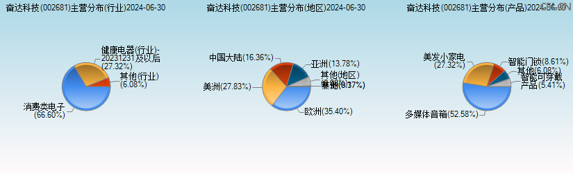 奋达科技(002681)主营分布图 奋达科技(002681)主营分布图