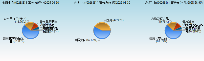 金河生物(002688)主营分布图 金河生物(002688)主营分布图