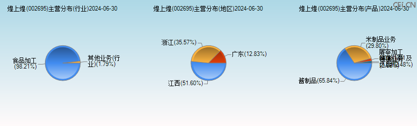 煌上煌(002695)主营分布图 煌上煌(002695)主营分布图
