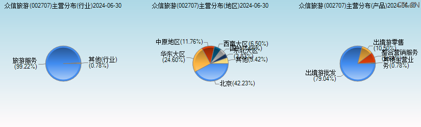 众信旅游(002707)主营分布图 众信旅游(002707)主营分布图