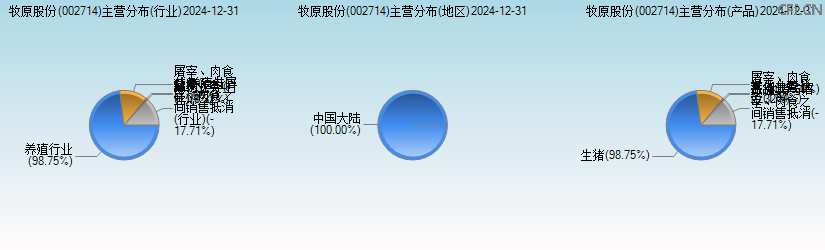 牧原股份(002714)主营分布图 牧原股份(002714)主营分布图