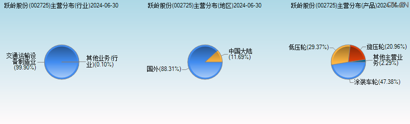 跃岭股份(002725)主营分布图 跃岭股份(002725)主营分布图