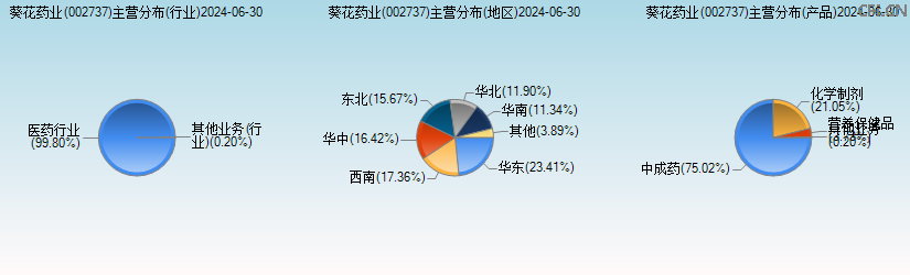 葵花药业(002737)主营分布图 葵花药业(002737)主营分布图