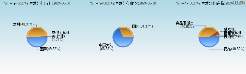 *ST三圣(002742)主营分布图 *ST三圣(002742)主营分布图