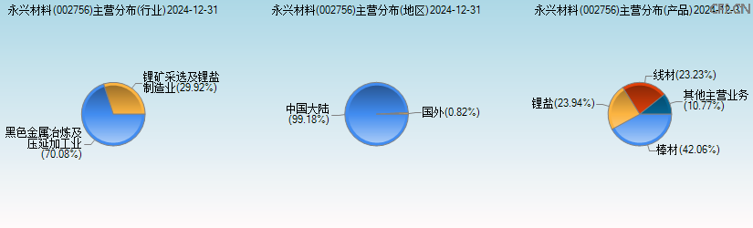永兴材料(002756)主营分布图 永兴材料(002756)主营分布图