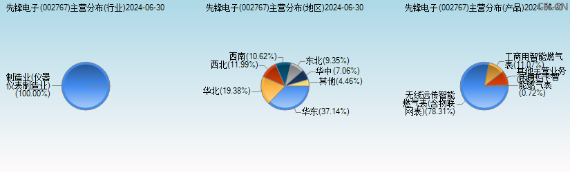 先锋电子(002767)主营分布图 先锋电子(002767)主营分布图