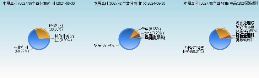 中晟高科(002778)主营分布图 中晟高科(002778)主营分布图