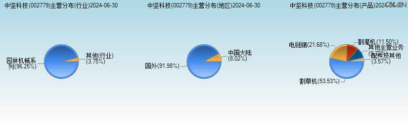 中坚科技(002779)主营分布图 中坚科技(002779)主营分布图