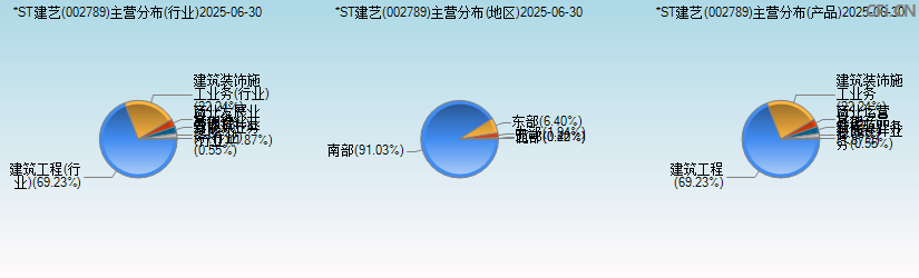 *ST建艺(002789)主营分布图 *ST建艺(002789)主营分布图