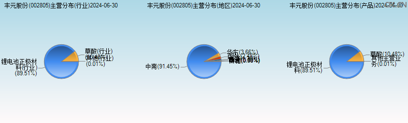 丰元股份(002805)主营分布图 丰元股份(002805)主营分布图