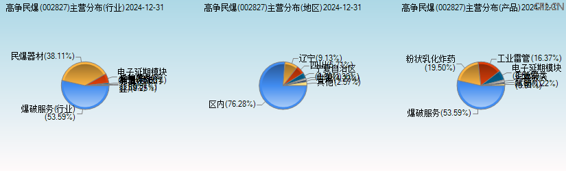 高争民爆(002827)主营分布图 高争民爆(002827)主营分布图