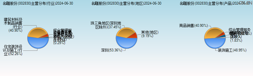 名雕股份(002830)主营分布图 名雕股份(002830)主营分布图