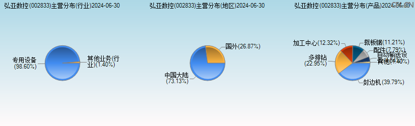弘亚数控(002833)主营分布图 弘亚数控(002833)主营分布图