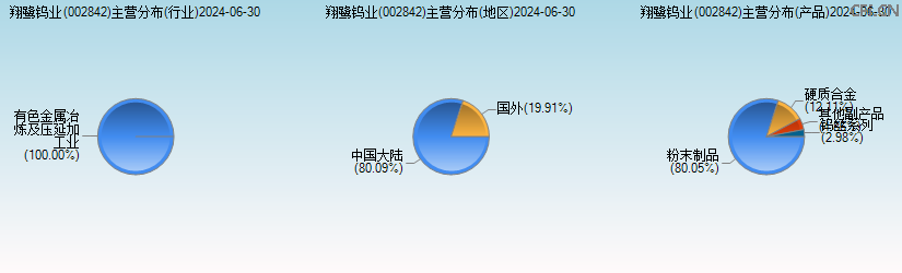 翔鹭钨业(002842)主营分布图 翔鹭钨业(002842)主营分布图