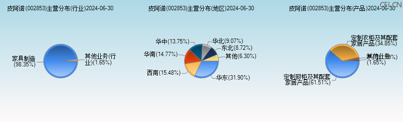 皮阿诺(002853)主营分布图 皮阿诺(002853)主营分布图
