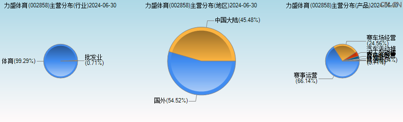 力盛体育(002858)主营分布图 力盛体育(002858)主营分布图