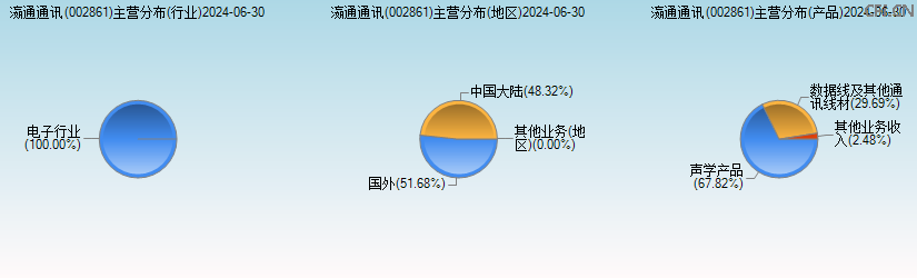 瀛通通讯(002861)主营分布图 瀛通通讯(002861)主营分布图