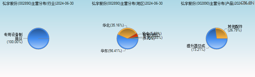 弘宇股份(002890)主营分布图 弘宇股份(002890)主营分布图