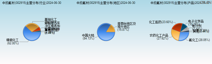 中欣氟材(002915)主营分布图 中欣氟材(002915)主营分布图