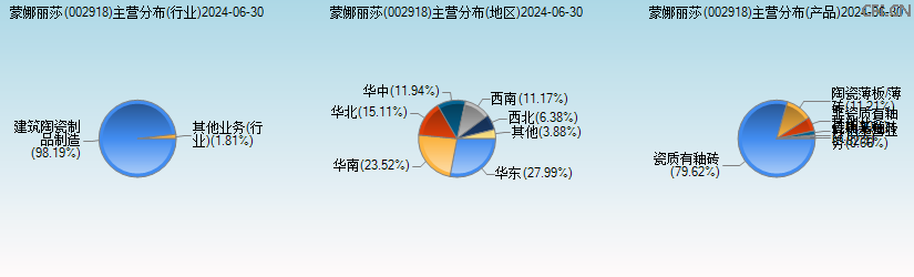 蒙娜丽莎(002918)主营分布图 蒙娜丽莎(002918)主营分布图