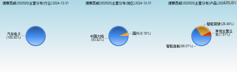 德赛西威(002920)主营分布图 德赛西威(002920)主营分布图