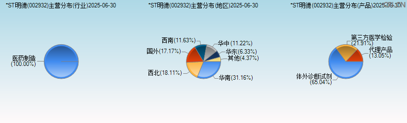 *ST明德(002932)主营分布图 *ST明德(002932)主营分布图