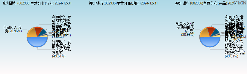郑州银行(002936)主营分布图 郑州银行(002936)主营分布图