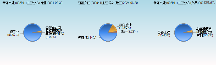 新疆交建(002941)主营分布图 新疆交建(002941)主营分布图