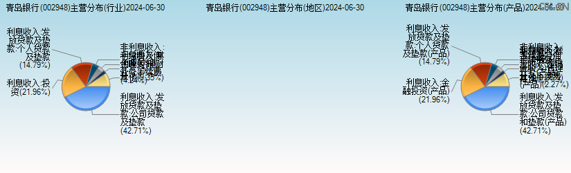 青岛银行(002948)主营分布图 青岛银行(002948)主营分布图