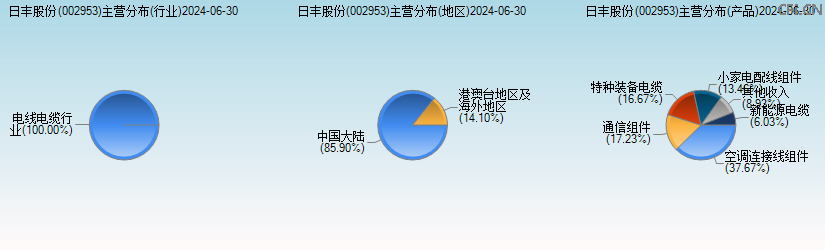 日丰股份(002953)主营分布图 日丰股份(002953)主营分布图