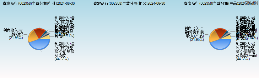 青农商行(002958)主营分布图 青农商行(002958)主营分布图