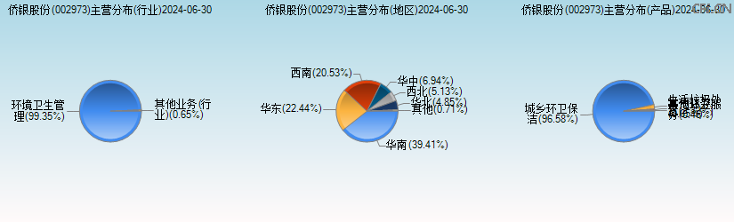 侨银股份(002973)主营分布图 侨银股份(002973)主营分布图