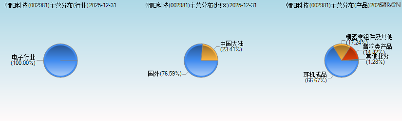 朝阳科技(002981)主营分布图 朝阳科技(002981)主营分布图