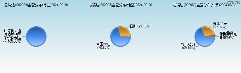 芯瑞达(002983)主营分布图 芯瑞达(002983)主营分布图