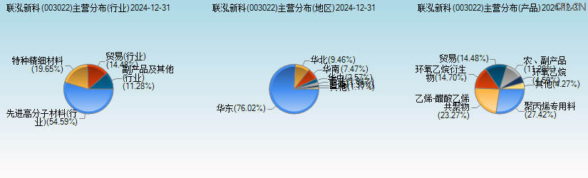 联泓新科(003022)主营分布图 联泓新科(003022)主营分布图