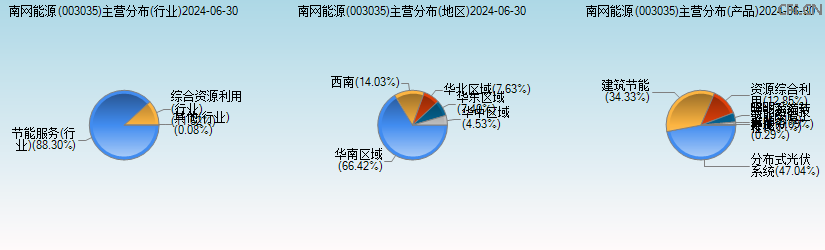南网能源(003035)主营分布图 南网能源(003035)主营分布图