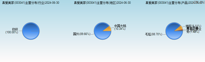 真爱美家(003041)主营分布图 真爱美家(003041)主营分布图