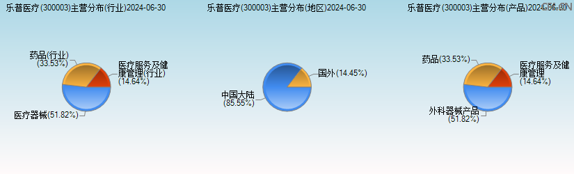 乐普医疗(300003)主营分布图 乐普医疗(300003)主营分布图