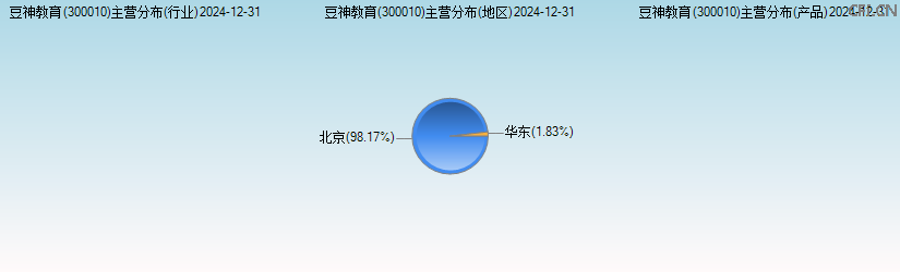 豆神教育(300010)主营分布图 豆神教育(300010)主营分布图