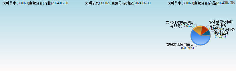 大禹节水(300021)主营分布图 大禹节水(300021)主营分布图