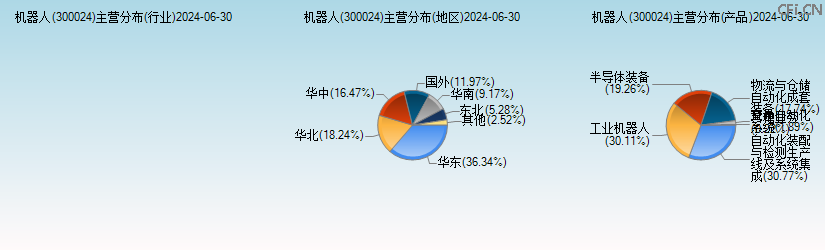 机器人(300024)主营分布图 机器人(300024)主营分布图