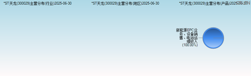 *ST天龙(300029)主营分布图 *ST天龙(300029)主营分布图