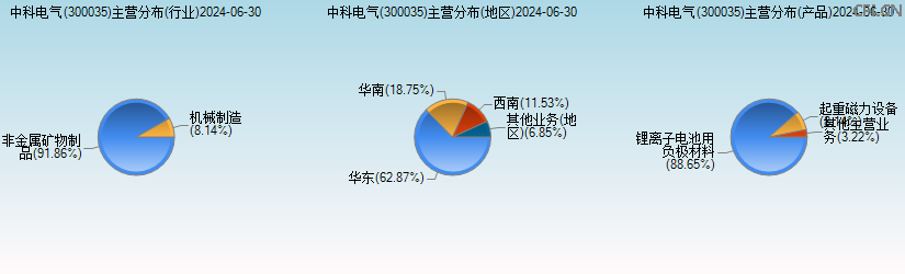 中科电气(300035)主营分布图 中科电气(300035)主营分布图