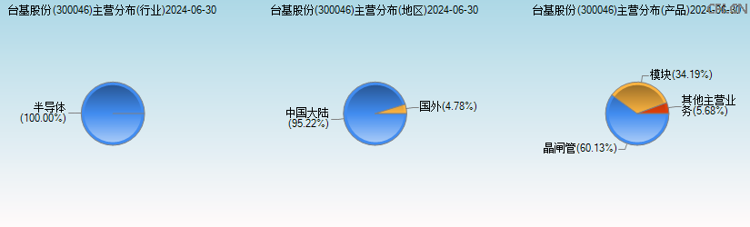 台基股份(300046)主营分布图 台基股份(300046)主营分布图
