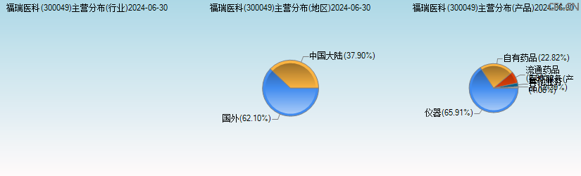 福瑞医科(300049)主营分布图 福瑞医科(300049)主营分布图