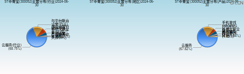 ST中青宝(300052)主营分布图 ST中青宝(300052)主营分布图