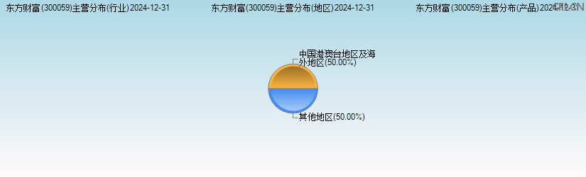 东方财富(300059)主营分布图 东方财富(300059)主营分布图