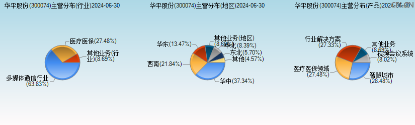 华平股份(300074)主营分布图 华平股份(300074)主营分布图