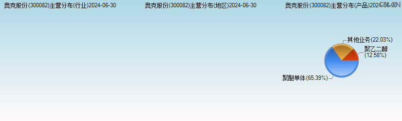 奥克股份(300082)主营分布图 奥克股份(300082)主营分布图