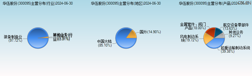 华伍股份(300095)主营分布图 华伍股份(300095)主营分布图